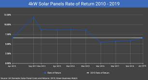 Uk Domestic Solar Panel Costs And Returns 2019 Green