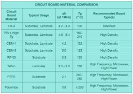 How To Select The Best Printed Circuit Board Material For
