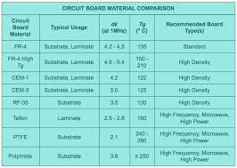 how to select the best printed circuit board material for