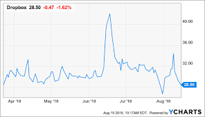 Dropbox Ripe Time To Buy Dropbox Inc Nasdaq Dbx