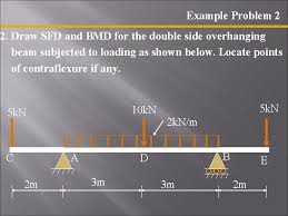 Sfd and bmd for a simple beam with a concentrated load. Bmd Sfd Solved Draw The Bending Moment Diagram Bmd And The Sh Chegg Com The Shear Force Diagram Sfd And Bending Moment Movie Perfect