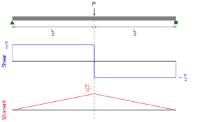 Diagrammatic convention for supports roller supports hinge support fixed support link support fig. Shear And Moment Diagram Wikipedia