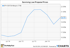 Suburban Propane Partners In 4 Charts The Motley Fool