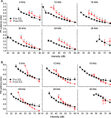 The treatment used depends on the possible cause or association of your tinnitus. Effects Of Tinnitus Induction Following Ss On P1 And P4 Abr Peak Download Scientific Diagram