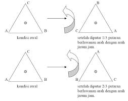 Simetri lipat adalah jumlah lipatan yang dapat dibentuk oleh suatu bidang datar menjadi 2 bagian yang sama besar.untuk mencari simetri lipat dari suatu bangun datar maka dapat dilakukan dengan membuat percobaan dengan membuat potongan kertar yang ukurannya mirip dengan yang akan diuji coba. Pembelajaran Simetri Putar Di Sekolah Dasar Tips Belajar Matematika