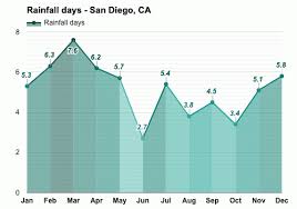 Private boats are still outlawed… San Diego Ca August Weather Forecast And Climate Information Weather Atlas