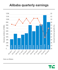 Get the latest alibaba adr earnings report, revenues as well as upcoming baba earnings dates, historical financial reports, news, analysis & more. Alibaba Returns To Growth With Revenue Up 51 To 13 9 Billion Techcrunch