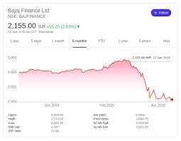 Bajaj finance ltd indian stock market live news, announcements and analysis updates on bajaj finance ltd. The Price Of Bajaj Finance S Share Is Stepped At 2135 Today Is It The Correct Time To Buy Quora