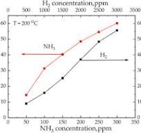 Structural, electrical and gas-sensitive properties of Cr2O3 ...