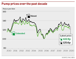 Jul 01, 2020 · unleaded premium super: Asda And Morrisons Spark Fuel Price War As They Cut Petrol And Diesel Prices To Lowest Level In Two Years