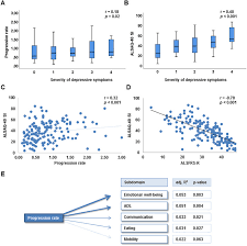 Amyotrophic lateral sclerosis (als) is a neurodegenerative disease with no recognized clinical prognostic factor. Disease Progression Impacts Health Related Quality Of Life In Amyotrophic Lateral Sclerosis Journal Of The Neurological Sciences