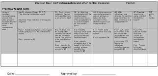 Examples of these and other haccp forms that may be useful in assembling the haccp plan are located in the appropriate sections of this guidebook. The Food Safety Enhancement Program Approach To A Preventive Control Plan Canadian Food Inspection Agency