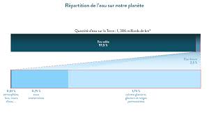 Chacun peut faire que la terre soit une planète propre. L Exploitation De L Eau Fiche De Cours Svt Schoolmouv