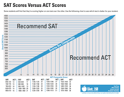 Compare Act Scores To Sat Scores Act Sat Ssat Strategies