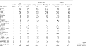 The sba's table of small business size standards helps small businesses assess their business size. Management Practice In Safety Culture And Its Influence On Workplace Injury An Industrial Study In Malaysia Emerald Insight