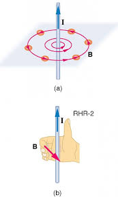The solenoid is commonly used to obtain a uniform magnetic field. Magnetic Fields Produced By Currents Ampere S Law Physics