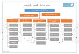 وكالة الكلية لشؤون الطالبات كلية علوم الحاسب والمعلومات