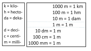 For example, to find out how many millimeters there are in 12 inches, multiply 12 by 25.4, that makes 304.8 mm in 12 inches. 1000 M 1 Km 100 M 1 Hm 10 M 1 Dam 1 M 1 M 10 Dm 1 M Ppt Download