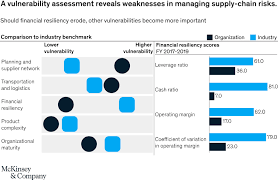 Contingency planning is a broad term. Is Your Supply Chain Risk Blind Or Risk Resilient Mckinsey