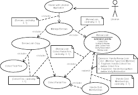 Use case diagram example shows some simplified view of software licensing use cases supported by sentinel ems application. Figure 5 From Automating Mappings Between Use Case Diagrams And Feature Models For Software Product Lines Semantic Scholar