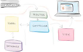 Model View Controller Mvc Explained With Legos Coding Camp Web Development Programming Controller Design