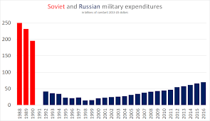 military budget of the russian federation wikipedia