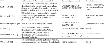 Bcaa Related Gene Variants In Specific Tissues Based On