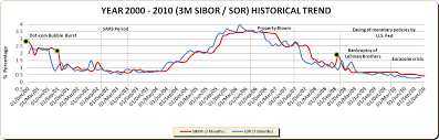 sibor sor historical trends