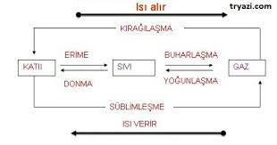 maddenin hal degisimi ile ilgili bir grafik eodev com