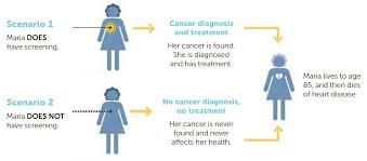 But hearing the words can still be scary. What Is Breast Cancer Overdiagnosis Wiser Healthcare