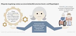 Die pflegeberatung und pflegekurse können dazu beitragen, körperliche und seelische belastungen zu reduzieren und notwendiges wissen aufzubauen. Diw Berlin Bessere Vereinbarkeit Von Beruf Und Pflege Kann Zielkonflikt Zwischen Renten Und Pflegepolitik Losen