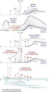 In forensic science, we are constantly testing unknowns. Gas Chromatography With Flame Ionization Detection An Overview Sciencedirect Topics