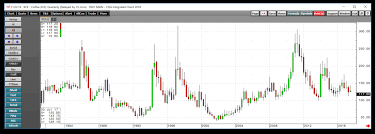 Futures Trading Charts Coffee The Best Trading In World