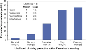 Jun 29, 2021 · flash flood watch: How Do People Perceive Understand And Anticipate Responding To Flash Flood Risks And Warnings Results From A Public Survey In Boulder Colorado Usa Sciencedirect