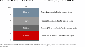 In certain industries, bureaucrats determine the valuations at which companies can raise capital. Asia Pacific Private Equity Report 2020 Bain Company