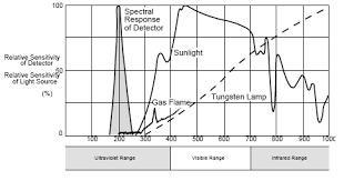 Detects hydrocarbon fuel and gas fires at long distances. Https Www Emerson Com Documents Automation Manual Uv Irs H2 Flame Detector Rosemount En 71574 Pdf