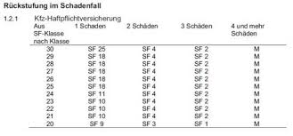 Wann zahlt die versicherung nach gutachten? Wieviel Geht Man Mit Der Versicherung Bei Einem Unfall Mit 1000 00 Sachschaden Wieder Hoch Schaden
