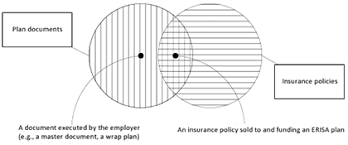 It is a wrapper, or supplement to … How A State S Anti Discretion Regulation Might Not Apply To Insured Erisa Plans The Deemer Clause
