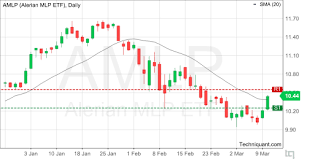 Techniquant Alerian Mlp Amlp Technical Analysis Report