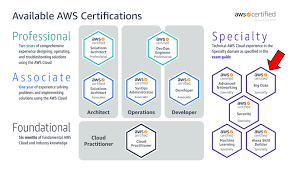 how did i get certified with aws big data specialty