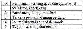 Contoh soal qada dan qadar contoh soal pelajaran anak sd contoh soal qada dan qadar contoh s. Pernyataan Yang Benar Berkaitan Dengan Qada Dan Qadar Adalah Nomor Brainly