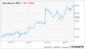 Best Buy A Buying Opportunity Best Buy Co Inc Nyse