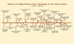 A Brief History Of Mass Shootings Behind The Tower