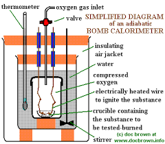 A coffee cup calorimeter occurs at constant pressure because it is not completely sealed from atmospheric pressure, and so the pressure will just be the pressure of the atmosphere (volume is free to change in this calorimeter). A Level Experimental Methods For Determining Enthalpy Changes Treatment Of Results Bomb Calorimeter Sources Of Error Graphical Analysis Ks5 Gce Chemistry Revision Notes
