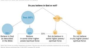 Most Americans Believe But Not Always In The God Of The