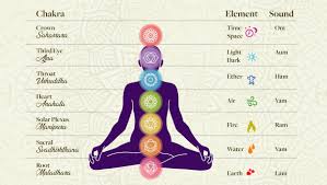 Image result for chakras