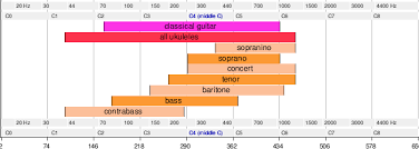 Metal dining table legs uke tabs somewhere over the rainbow. Ukulele Wikipedia