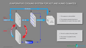 This differs greatly from current technology with requires refrigerants to transfer heat. Evap Cooling Vitality Vector