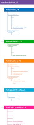Organizational Structure Of Research Development Asahi