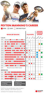 Apr 06, 2021 · peyton williams manning was born march 24, 1976, in new orleans, louisiana. Peyton Manning Texted Broncos Teammates Ahead Of Retirement News